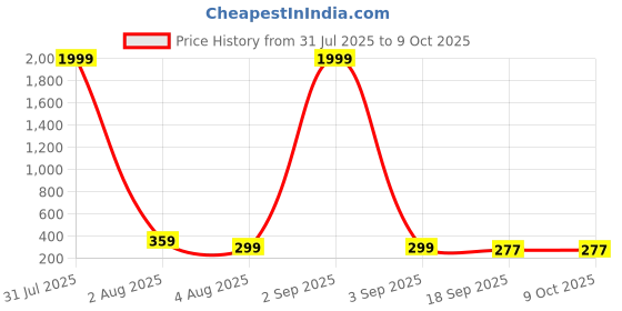 myntra.com Anouk Silver Plated Artificial Stones Studded Teardrop Shaped Drop Earrings anouk Price History Graph from 31 Jul 2025 to 8 Oct 2025