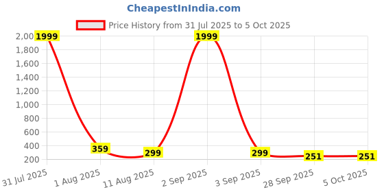 myntra.com Anouk Silver Plated Artificial Stones Studded Teardrop Shaped Drop Earrings anouk Price History Graph from 31 Jul 2025 to 4 Oct 2025