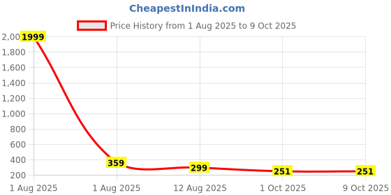 myntra.com Anouk Silver Plated Artificial Stones Studded Teardrop Shaped Drop Earrings anouk Price History Graph from 1 Aug 2025 to 9 Oct 2025