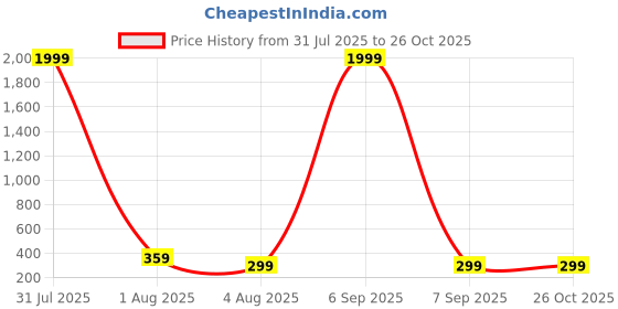 myntra.com Anouk Silver-Plated Artificial Stones Studded Teardrop Shaped Drop Earrings anouk Price History Graph from 31 Jul 2025 to 26 Oct 2025