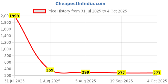 myntra.com Anouk Silver-Plated Artificial Stones Studded Teardrop Shaped Drop Earrings anouk Price History Graph from 31 Jul 2025 to 4 Oct 2025