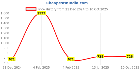 myntra.com Anouk Silver Plated Artificial Stones Studed Contemporary Drop Earrings anouk Price History Graph from 21 Dec 2024 to 10 Oct 2025