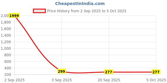 myntra.com Anouk Silver Plated Artificial Stones Teardrop Shaped Drop Earrings anouk Price History Graph from 2 Sep 2025 to 5 Oct 2025