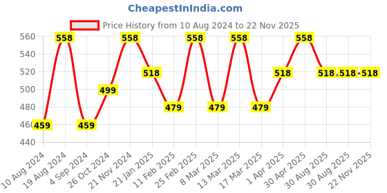 myntra.com Anouk Silver-Plated Beaded Adjustable Anklets anouk Price History Graph from 10 Aug 2024 to 21 Nov 2025