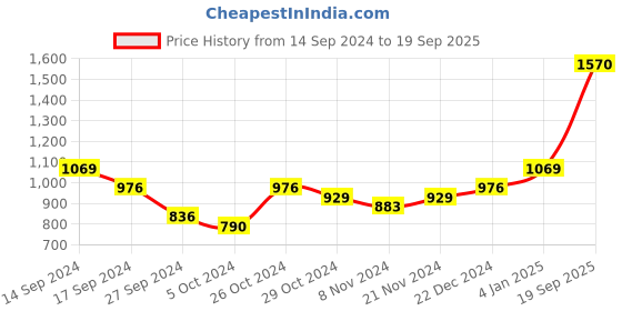 myntra.com Anouk Silver-Plated Beaded and Pearls Studded Jewellery Set anouk Price History Graph from 14 Sep 2024 to 19 Sep 2025