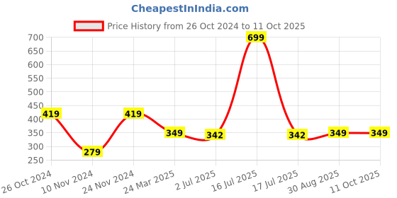 myntra.com Anouk Silver-Plated Beaded Anklet anouk Price History Graph from 26 Oct 2024 to 11 Oct 2025