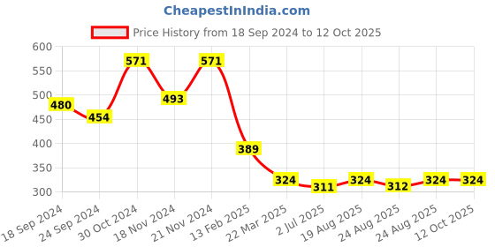 myntra.com Anouk Silver-Plated Beaded Evil Eye Hand Mangalsutra anouk Price History Graph from 18 Sep 2024 to 12 Oct 2025