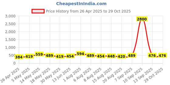 myntra.com Anouk Silver-Plated Beaded-Studded Jewellery Set anouk Price History Graph from 26 Apr 2025 to 29 Oct 2025