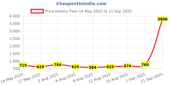 myntra.com Anouk Silver-Plated Beaded-Studded Jewellery Set anouk Price History Graph from 14 May 2025 to 11 Sep 2025
