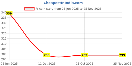 myntra.com Anouk Silver-Plated Beads Beaded Meenakari Dome Shaped Jhumkas anouk Price History Graph from 23 Jun 2025 to 24 Nov 2025