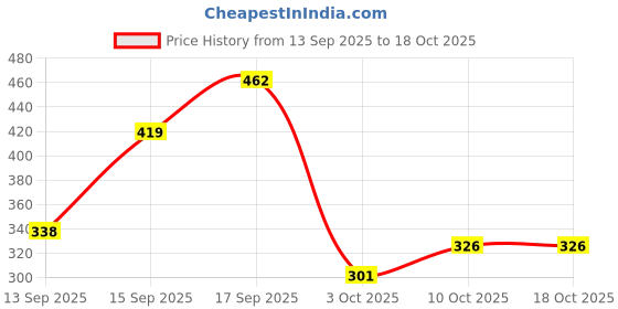 myntra.com Anouk Silver-Plated Brass American Diamond Studs anouk Price History Graph from 13 Sep 2025 to 17 Oct 2025