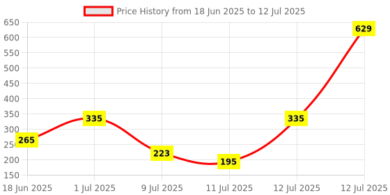 myntra.com Anouk Silver-Plated Butterfly Adjustable Finger Ring anouk Price History Graph from 18 Jun 2025 to 12 Jul 2025