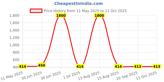 myntra.com Anouk Silver Plated Circular Artificial Stone Studded Chain Floral Nose Ring anouk Price History Graph from 11 May 2025 to 11 Oct 2025