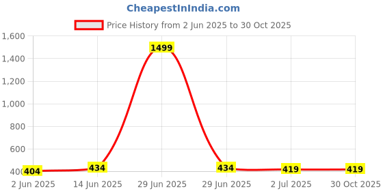 myntra.com Anouk Silver-Plated Classic Jhumkas Earrings anouk Price History Graph from 2 Jun 2025 to 30 Oct 2025