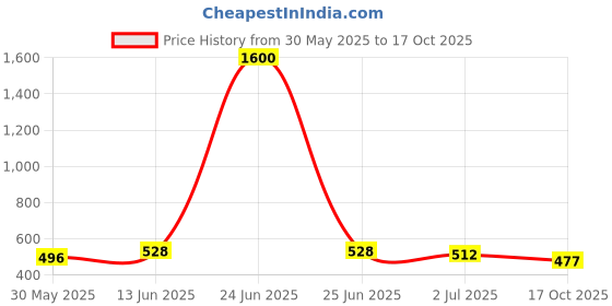 myntra.com Anouk Silver-Plated Classic Jhumkas Earrings anouk Price History Graph from 30 May 2025 to 17 Oct 2025
