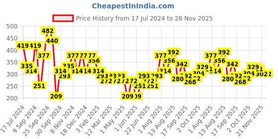 myntra.com Anouk Silver-Plated Classic Oxidised Jhumkas anouk Price History Graph from 17 Jul 2024 to 28 Nov 2025
