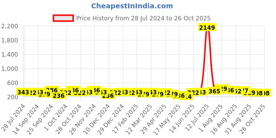 myntra.com Anouk Silver-Plated Contemporary Chandbalis Earrings anouk Price History Graph from 28 Jul 2024 to 26 Oct 2025