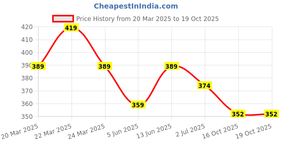 myntra.com Anouk Silver-Plated Contemporary Drop Earrings anouk Price History Graph from 20 Mar 2025 to 17 Oct 2025