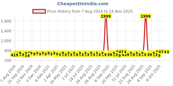 myntra.com Anouk Silver-Plated Crystal-Studded Jewellery Set anouk Price History Graph from 7 Aug 2024 to 24 Nov 2025