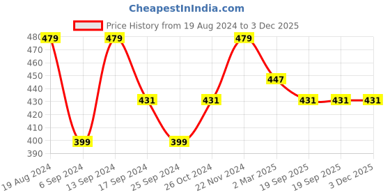 myntra.com Anouk Silver-Plated Crystal Studded Necklace & Earring anouk Price History Graph from 19 Aug 2024 to 3 Dec 2025