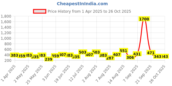 myntra.com Anouk Silver-Plated Crystals Anklet anouk Price History Graph from 1 Apr 2025 to 26 Oct 2025