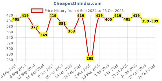 myntra.com Anouk Silver-Plated Crystals Studded Drop Earrings anouk Price History Graph from 4 Sep 2024 to 25 Oct 2025