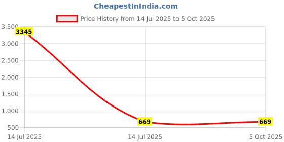 myntra.com Anouk Silver Plated Cubic Zirconia Stone Studded Geometric Shaped Studs anouk Price History Graph from 14 Jul 2025 to 5 Oct 2025
