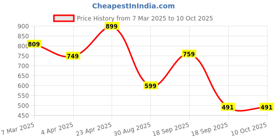 myntra.com Anouk Silver-Plated Cubic Zirconia Stone Studded Jewellery Set anouk Price History Graph from 7 Mar 2025 to 10 Oct 2025