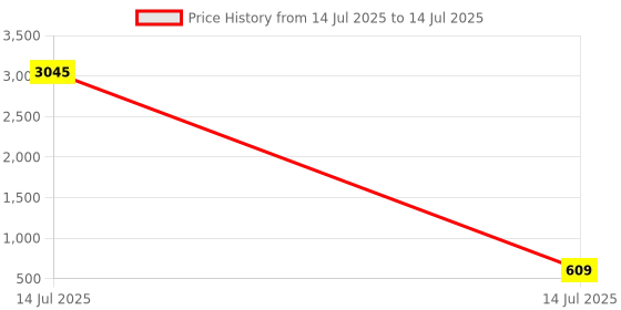 myntra.com Anouk Silver-Plated Cubic Zirconia Stones Studded Teardrop Shaped Studs anouk Price History Graph from 14 Jul 2025 to 14 Jul 2025