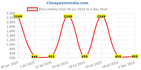 myntra.com Anouk Silver Plated Cubic Zirconia Studded Contemporary Drop Earrings anouk Price History Graph from 30 Jun 2025 to 4 Dec 2025