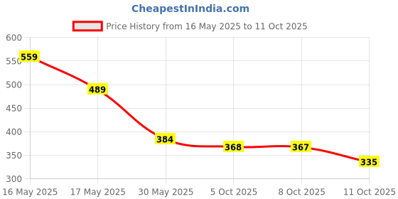 myntra.com Anouk Silver-Plated Cubic Zirconia Studded Jewellery Set anouk Price History Graph from 16 May 2025 to 11 Oct 2025