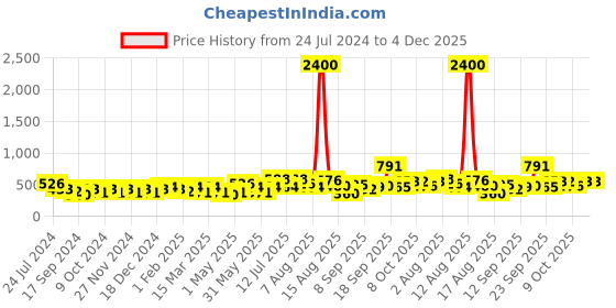 myntra.com Anouk Silver-Plated Cubic Zirconia-Studded Necklace & Earrings anouk Price History Graph from 24 Jul 2024 to 4 Dec 2025
