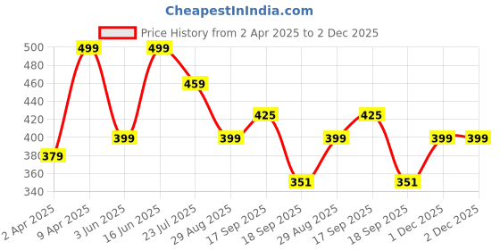myntra.com Anouk Silver-Plated CZ Stone Studded Finger Ring anouk Price History Graph from 2 Apr 2025 to 2 Dec 2025