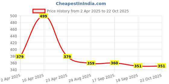 myntra.com Anouk Silver-Plated CZ Stone Studded Square-Shaped Finger Ring anouk Price History Graph from 2 Apr 2025 to 21 Oct 2025