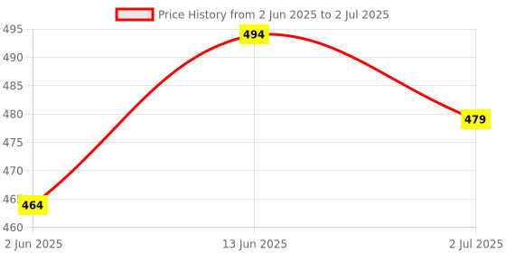 myntra.com Anouk Silver-Plated Dome Shaped Drop Earrings anouk Price History Graph from 2 Jun 2025 to 2 Jul 2025