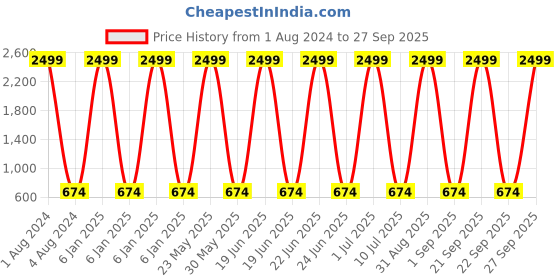 myntra.com Anouk Silver-Plated Dome Shaped Jhumkas anouk Price History Graph from 1 Aug 2024 to 27 Sep 2025