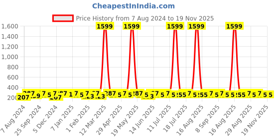 myntra.com Anouk Silver Plated Dome Shaped Jhumkas anouk Price History Graph from 7 Aug 2024 to 19 Nov 2025