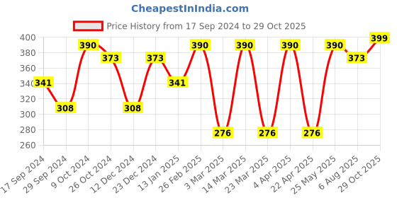 myntra.com Anouk Silver-Plated Flower Statement Finger Ring anouk Price History Graph from 17 Sep 2024 to 29 Oct 2025