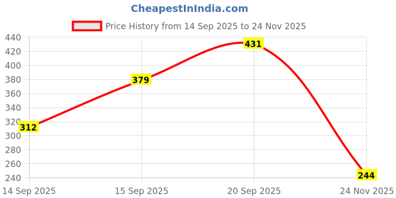 myntra.com Anouk Silver-Plated German Silver Necklace anouk Price History Graph from 14 Sep 2025 to 24 Nov 2025