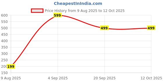 myntra.com Anouk Silver-Plated Ghunghroo Beaded Anklet anouk Price History Graph from 9 Aug 2025 to 12 Oct 2025