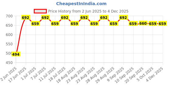 myntra.com Anouk Silver-Plated Kundan Jewellery Set anouk Price History Graph from 2 Jun 2025 to 3 Dec 2025
