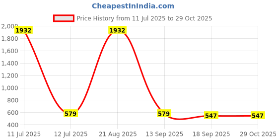 myntra.com Anouk Silver-Plated Kundan Studded & Beaded Jewellery Set anouk Price History Graph from 11 Jul 2025 to 29 Oct 2025