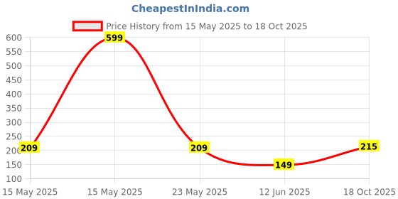 myntra.com Anouk Silver-Plated Kundan Studded & Beades Beaded Contemporary Drop Earrings anouk Price History Graph from 15 May 2025 to 18 Oct 2025
