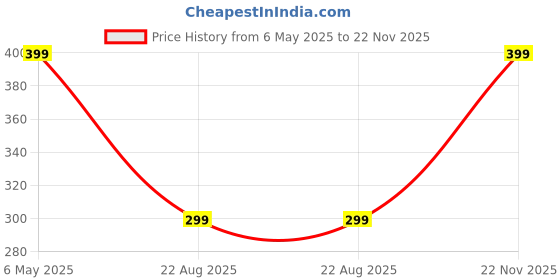 myntra.com Anouk Silver-Plated Kundan Studded & Pearls Beaded Contemporary Shaped Drop Earrings anouk Price History Graph from 6 May 2025 to 22 Nov 2025