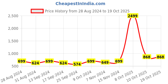 myntra.com Anouk Silver-Plated Kundan-Studded Necklace & Earrings anouk Price History Graph from 28 Aug 2024 to 18 Oct 2025