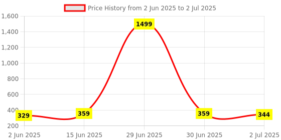 myntra.com Anouk Silver-Plated Leaf Shaped Drop Earrings anouk Price History Graph from 2 Jun 2025 to 2 Jul 2025