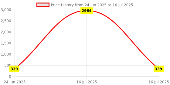 myntra.com Anouk Silver-Plated Meenakari Pearls Square Studs anouk Price History Graph from 24 Jun 2025 to 16 Jul 2025