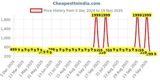 myntra.com Anouk Silver Plated Opal Contemporary Drop Earrings anouk Price History Graph from 5 Dec 2024 to 18 Nov 2025