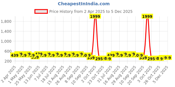 myntra.com Anouk Silver Plated Opal Contemporary Drop Earrings anouk Price History Graph from 2 Apr 2025 to 5 Dec 2025