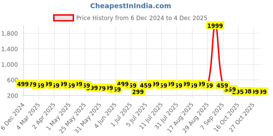 myntra.com Anouk Silver-Plated Opal Geometric Drop Earrings anouk Price History Graph from 6 Dec 2024 to 3 Dec 2025